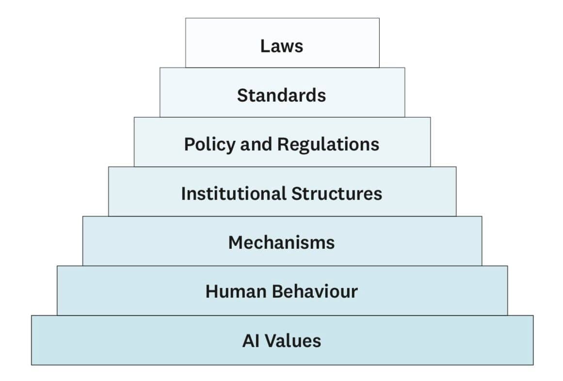 Framework for the Governance of Artificial Intelligence - Medium
