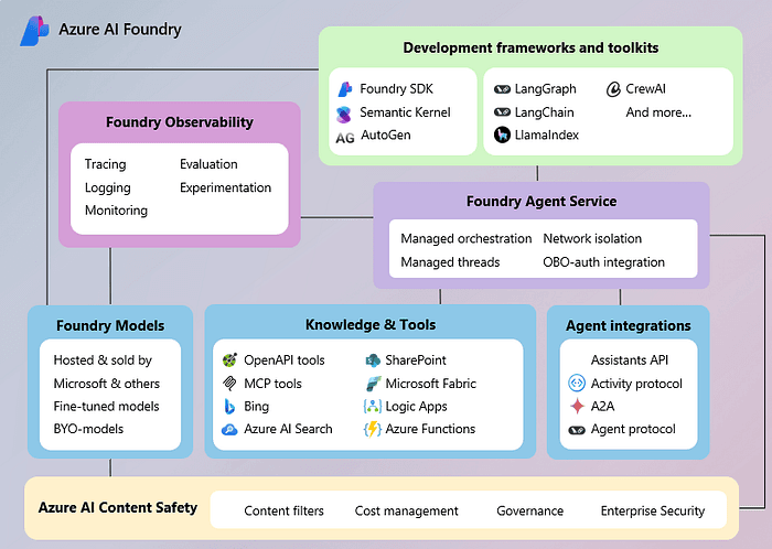 Building Smarter AI Agents with Azure AI Foundry and Model ...