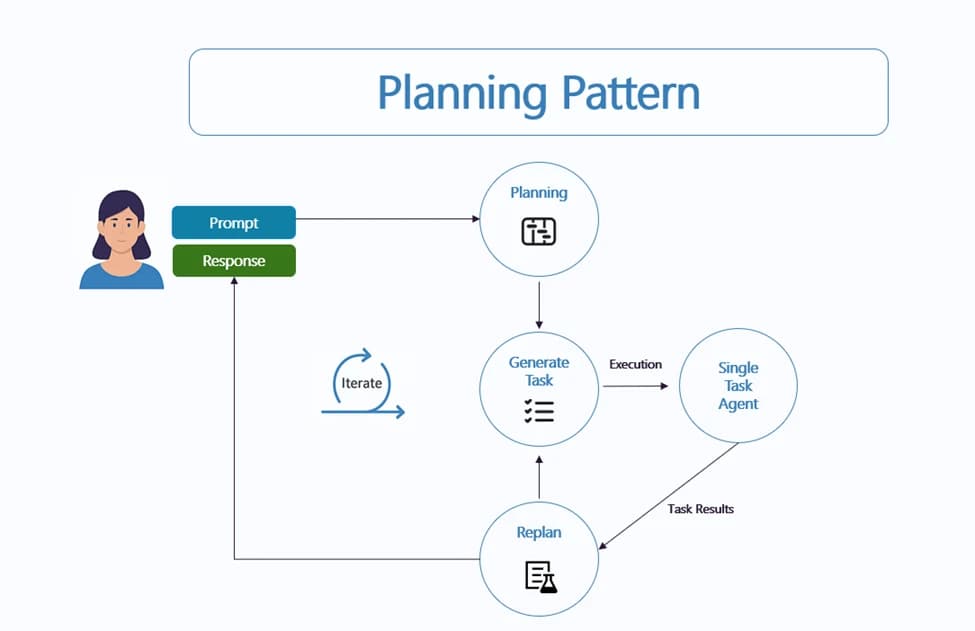 A diagram of a project