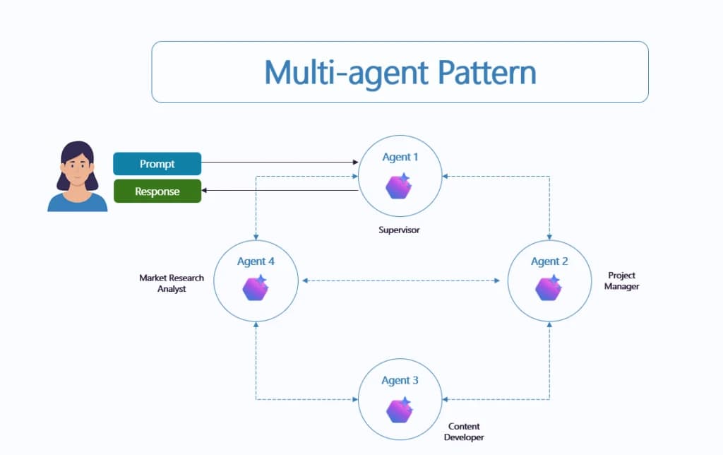 A diagram of a multi-agent pattern