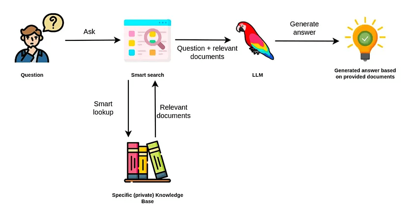 The retrieval-augmented generation process
