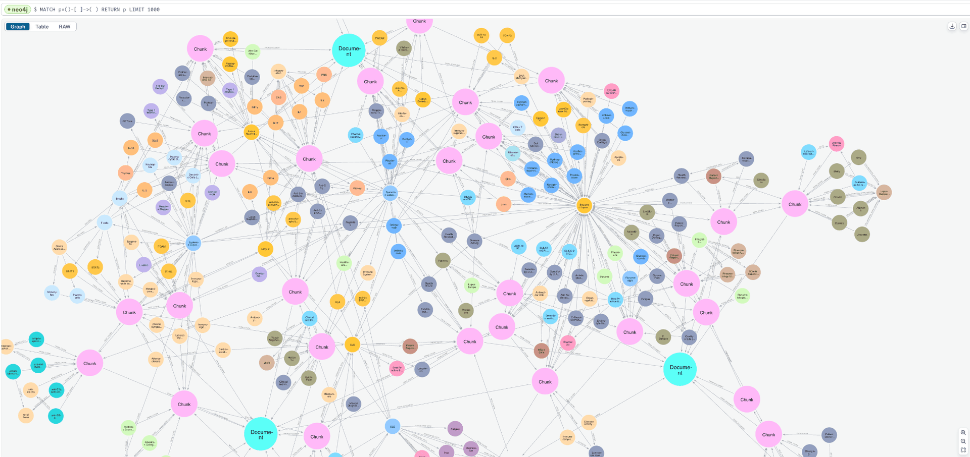 Graph data visualization