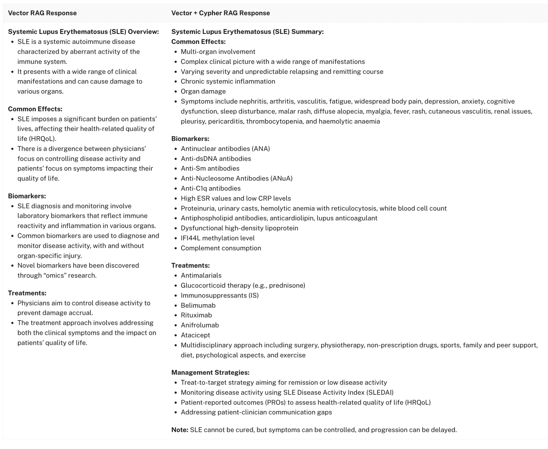 Comparison of vector RAG answers vs. GraphRAG answers.