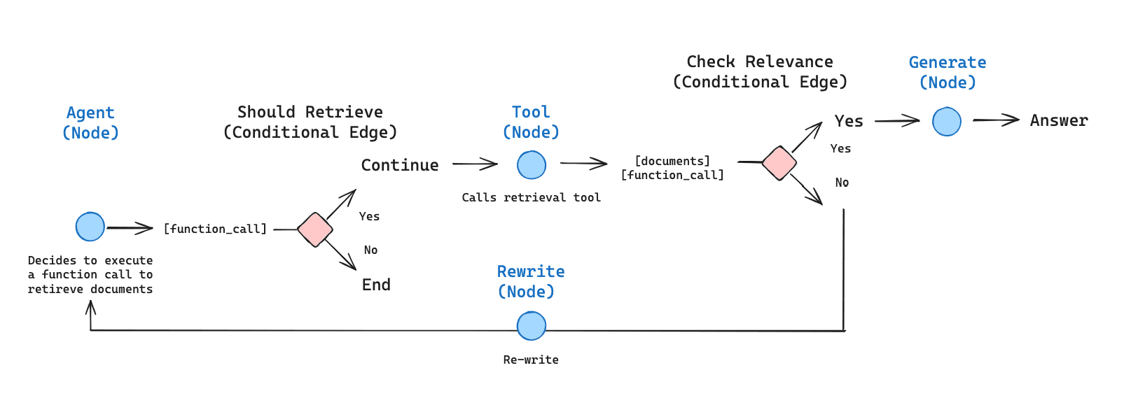 Agentic RAG - GitHub Pages