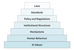 Framework for the Governance of Artificial Intelligence - Medium thumbnail