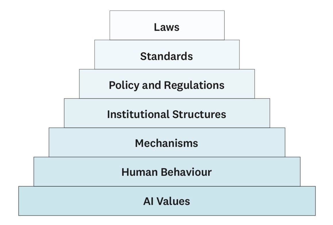 Framework for the Governance of Artificial Intelligence - Medium
