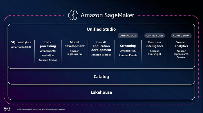 Inside Amazon SageMaker Unified Studio: A Unified Data, Analytics ...