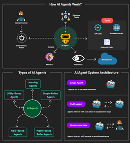 Agentic AI Architectures And Design Patterns | by Anil Jain - Medium thumbnail