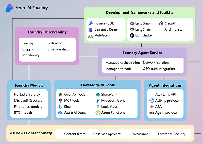 Building Smarter AI Agents with Azure AI Foundry and Model ...
