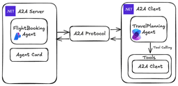 The Complete Google A2A + Azure AI Foundry + Semantic Kernel ... thumbnail