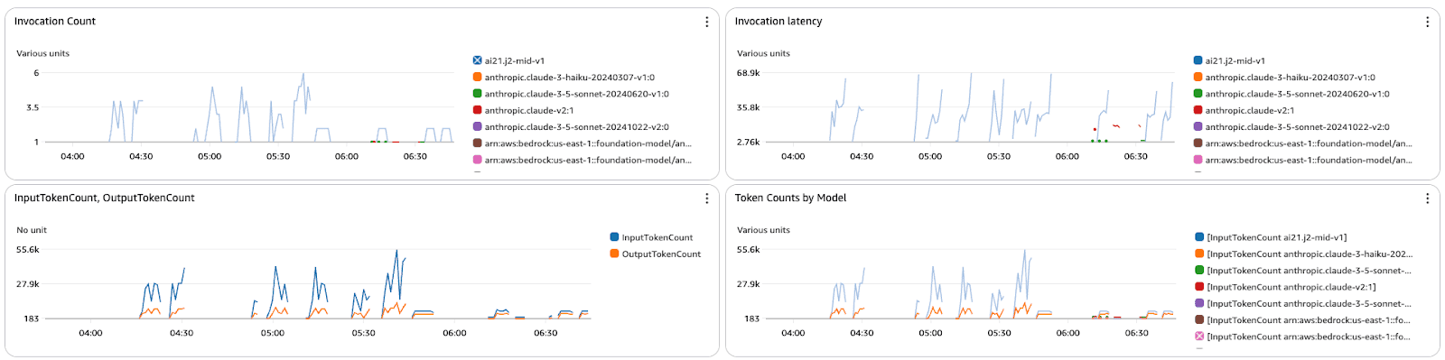 Dashboard with four graphs tracking metrics for Amazon Bedrock models.