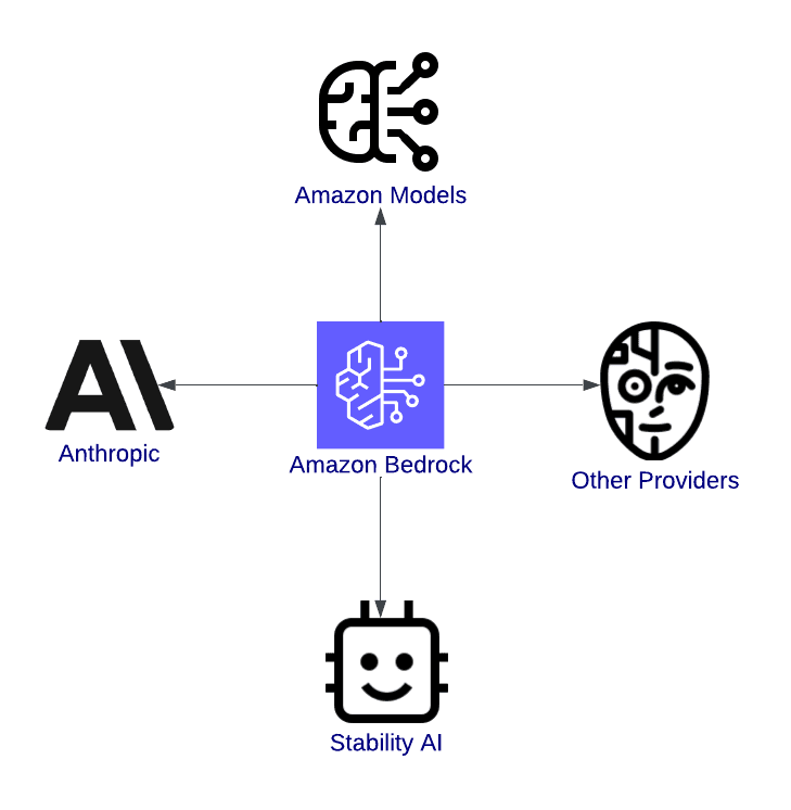Amazon Bedrock: A Complete Guide to Building AI Applications